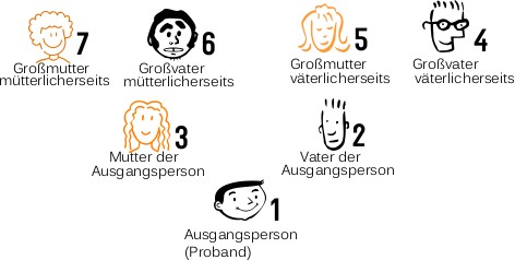 Kekulé - Ziffern der einzelnen Personen Kekulé